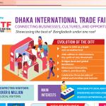 Dhaka International Trade